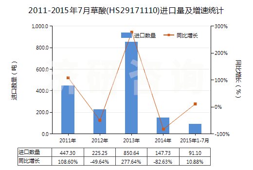 2011-2015年7月草酸(HS29171110)進(jìn)口量及增速統(tǒng)計(jì)